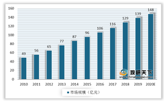 我国按摩器具市场规模呈较快增长趋势 行业龙头主攻按摩椅领域