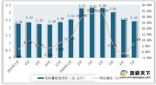 2020年8月我国马铃薯行业价格继续走低 进出口量额下滑态势仍未改变