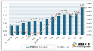 2020年1-8月我国饲料行业主要产品、原料价格走势及分析