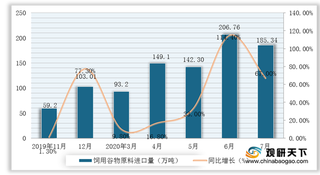 2020年1-7月我国饲料行业原料进口量持续增长 饲用谷物原料增幅较大