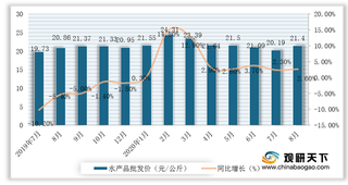 2020年1-8月我国水产品行业价格明显上涨 淡水鱼及贝类增幅较大