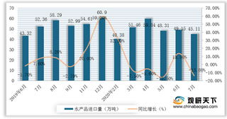 2020年1-7月我国水产品行业进口量额下降 但出口量额环比增加