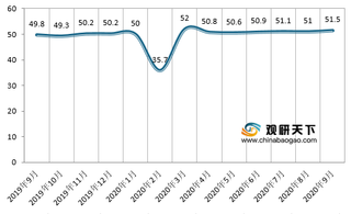 2020年9月中国制造业采购经理指数（PMI）为51.5% 环比上升0.5个百分点