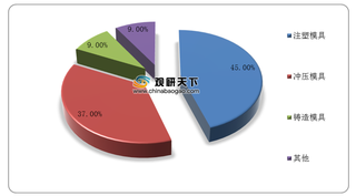 政策扶持下我国模具行业发展呈良好态势 将形成规模经济效益