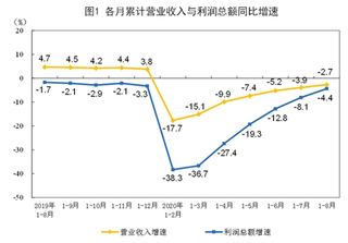 2020年1-8月全国规模以上工业企业实现利润总额37166.5亿元 同比下降4.4%