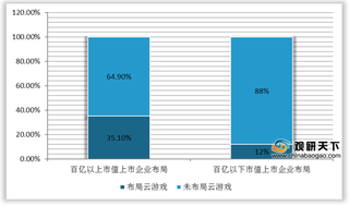 我国云游戏行业成多家厂商竞争高地 百亿市值以上企业布局更明显