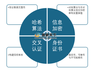 我国PKI行业市场规模维持快速增势 市场格局稳定态势有望延续