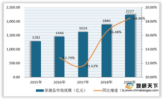 我国保健品市场明显扩张 进出口贸易金额持续增长 美国为最大出口国