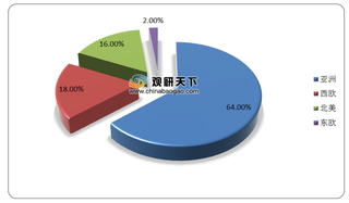 我国双酚A行业产需量持续增加 环氧树脂、PC为主要应用领域