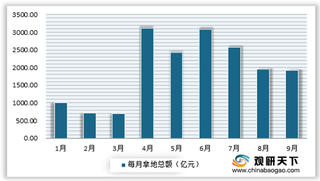 1-9月中国房地产企业拿地同比显著上升 二线城市仍是重点布局