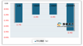 9月67城新房在线均价环比下跌 但二手房市场出现小幅上涨