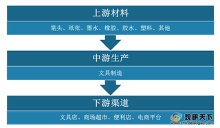 我国文具行业市场规模逐年增长 线下销售渠道占比达80%以上