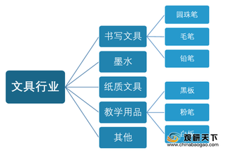 中国毛笔产量、需求量呈现稳定增长态势 行业出口量远大于进口量