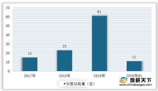 新能源汽车再迎利好政策 加氢站领域受益 行业建设将进入快车道