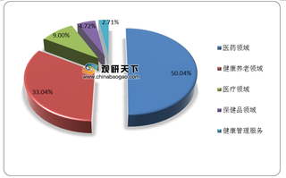 2020年我国大健康行业细分市场发展向好 未来产业规模将持续增长