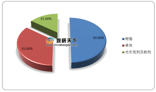 企业深耕布局 我国光刻胶行业规模持续扩大 但国产化率仍需提高