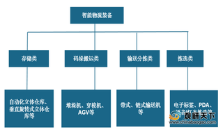 我国智能物流装备市场快速增长 性价比与服务成企业发展重要因素