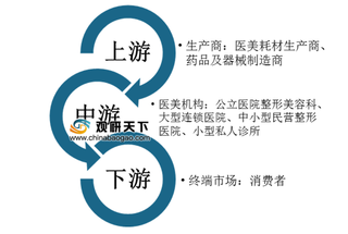 我国医疗美容市场规模持续攀升 眼睑手术、吸脂、隆胸成最受欢迎项