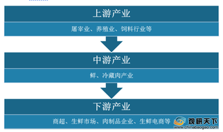 受肉类产量持续下滑影响 2020年1-8月我国鲜、冷藏肉产量大幅下降