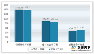 节后普涨 全国钢材社会库存量回升 后期市场能否持续拉涨?