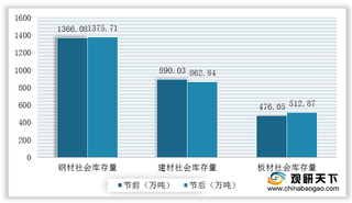 节后普涨 全国钢材社会库存量回升 后期市场能否持续拉涨？