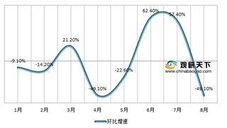 8月我国邮政快递业申诉量同环比均下降 用户满意率90%以上