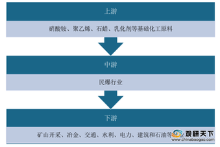 2020年民爆行业产业链现状及上下游企业优势分析