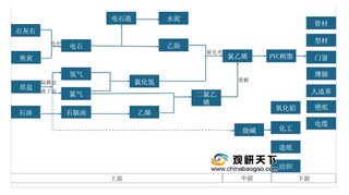 2020年氯碱行业产业链现状及上下游企业优势分析