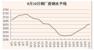 “鸽子回巢” 多地废钢价格小幅上涨 未来行情能否维持涨势?