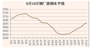 “鸽子回巢” 多地废钢价格小幅上涨 未来行情能否维持涨势？