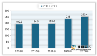 中国铅笔发展现状分析：产量较为稳定 出口数量远高于进口数量
