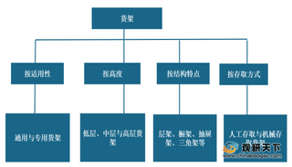 我国货架市场发展整体向好 未来将趋于无人化