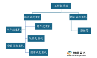 我国工程起重机行业销量稳步增长 汽车等细分品类市场集中度均较高