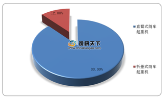 我国随车起重机销量逐年增长 但市场占比却有所下降