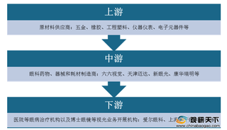 我国眼病患者达12亿人 眼科医院市场规模逐年增长 未来行业发展向好