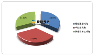 2019年全国收费公路结构进一步优化 但收支缺口较上年有所增长