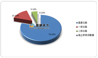 2019年我国政府还贷公路超9万公里 其中高速公路占比近8成