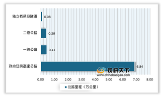 2019年全国经营性公路里程、建设投资增长 但债务余额、收支缺口扩大