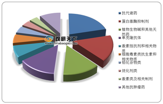 我国抗肿瘤药物销售额持续增长 Trastuzumab成最畅销产品 抗代谢药类占比最多