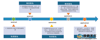 从豁免关税的取消看中美两国光伏组件产业发展现状