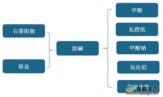 受下游需求驱动 我国烧碱市场价格上涨 短期或以稳运行为主