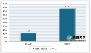 我国健身房行业快速发展 智能健身房品牌涌入市场 成为主流趋势