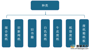 废纸再生利用成国内纸浆生产主力军 外废进口政策趋严