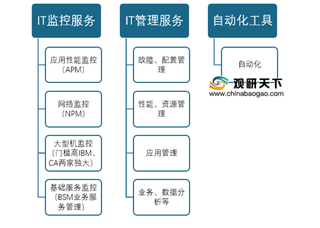 我国IT运维管理业监控类占主导地位 市场发展日益规范并将迅速扩容