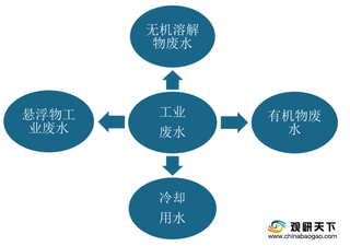 政策驱动 我国工业废水处理市场规模呈增长态势 行业迎来黄金发展期