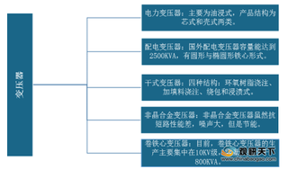 我国变压器产量与出口数额呈波动变化 未来需求将下降