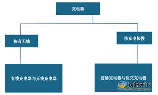 全球充电器市场爆发式增长 快充+无线成行业发展新方向