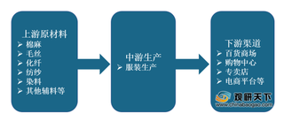 2020年服装行业产业链现状及上下游企业优势分析