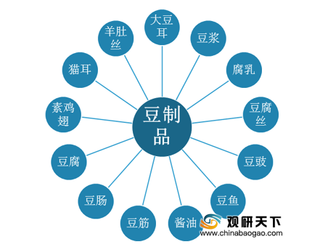 我国豆制品行业发展现状分析：产量、企业投豆量及销售额持续上升