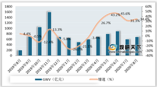 2020年8月我国鞋服箱包行业线上平台GMV及销量情况